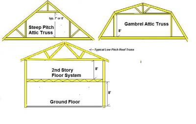 Typical Attic Trusses and 2-Story Floor System